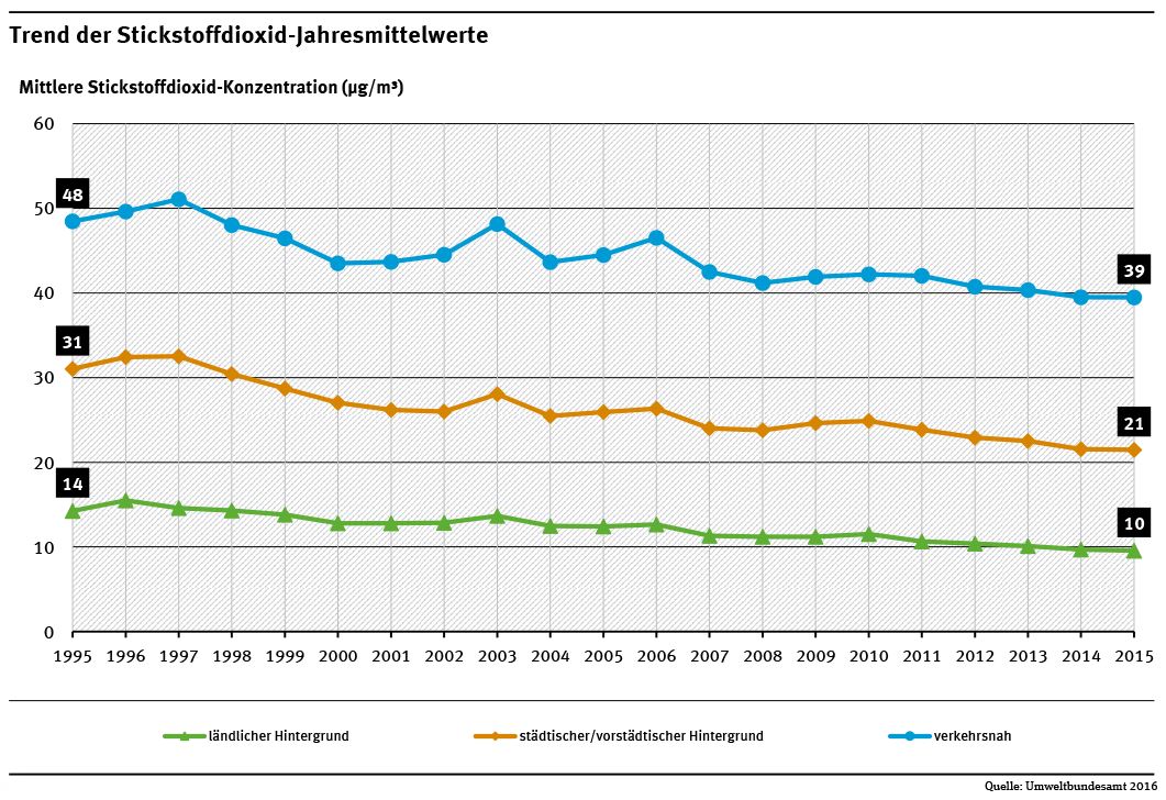 uba-luftqualit__t-nox-zeitreihe.jpg