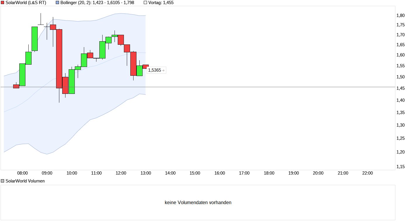 chart_intraday_solarworld46yd12z3.png