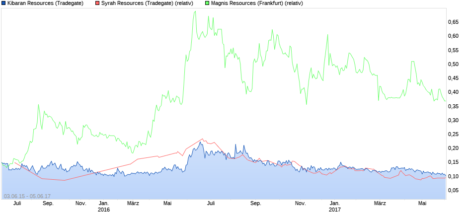 chart_all_kibaranresources.png