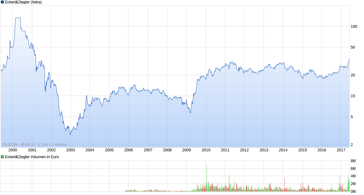 chart_all_eckertziegler.png