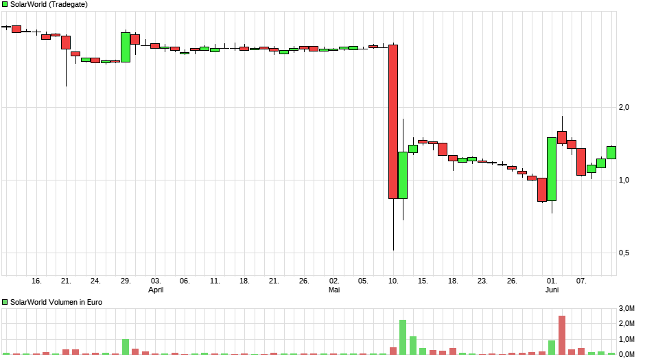 chart_quarter_solarworld.png