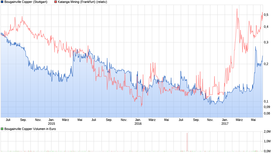 chart_3years_bougainvillecopper.png