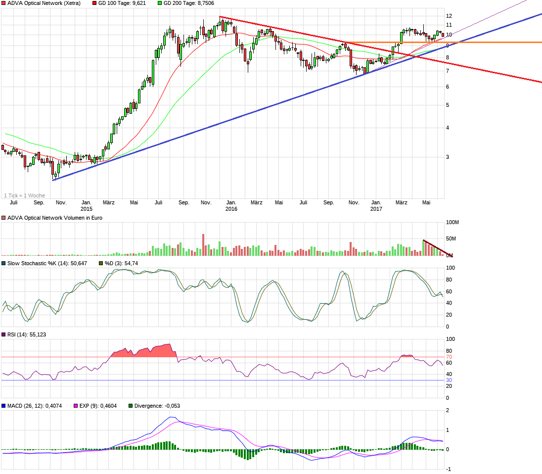 chart_3years_advaopticalnetwork.png