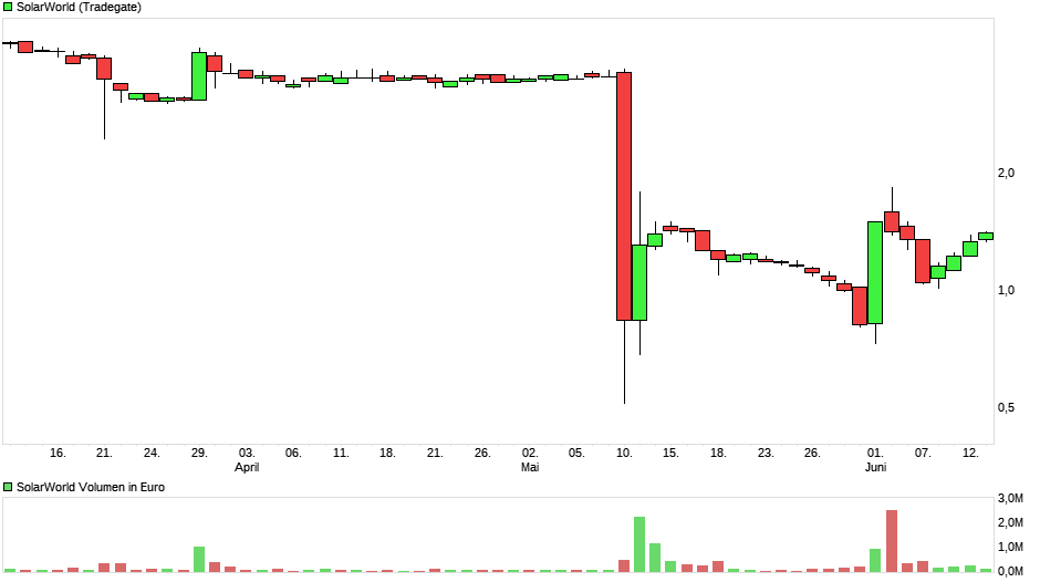 chart_quarter_solarworld.png