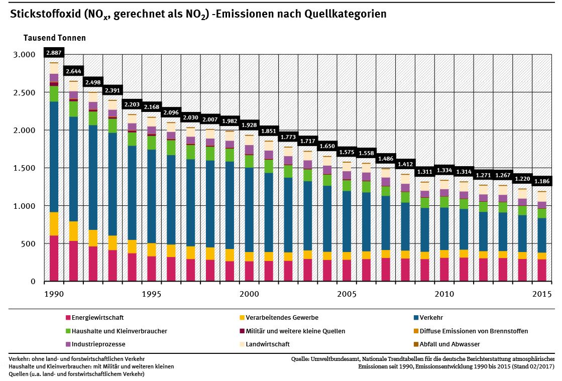 uba-nox-emissionen-1990-2015.jpg