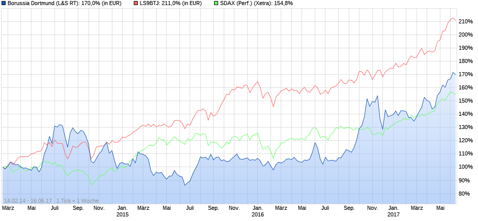 chart_all_borussiadortmund.png