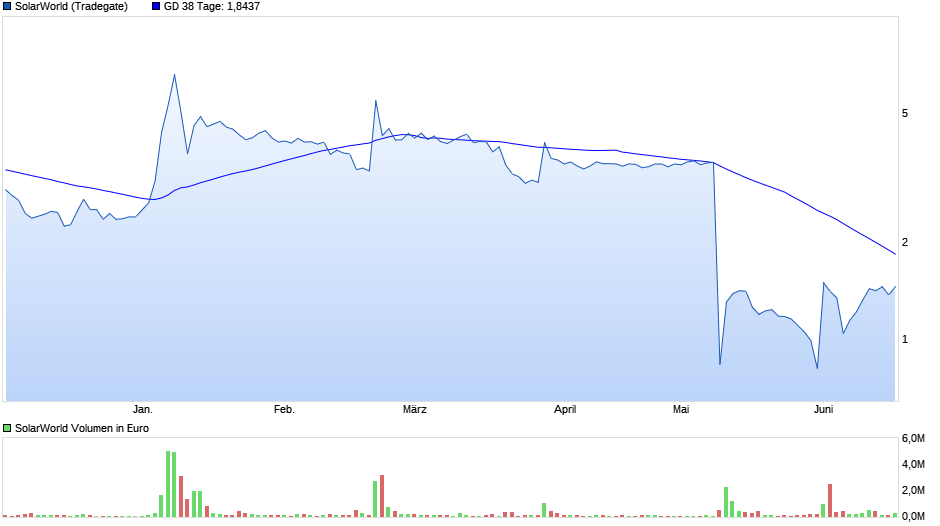 chart_halfyear_solarworld.png