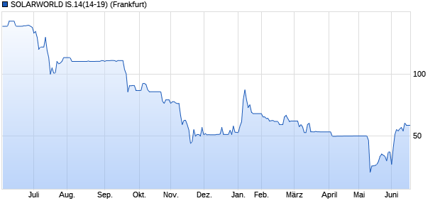 chart_year_solarworldis1414-19.png