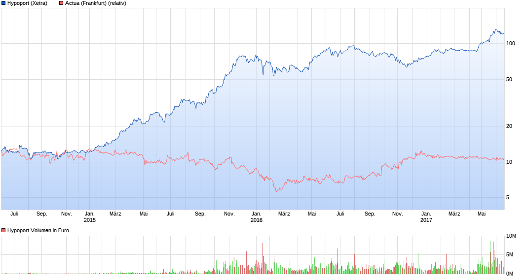 chart_3years_hypoport.png