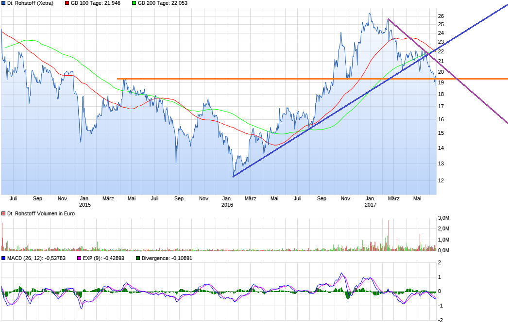 chart_3years_deutscherohstoff.png