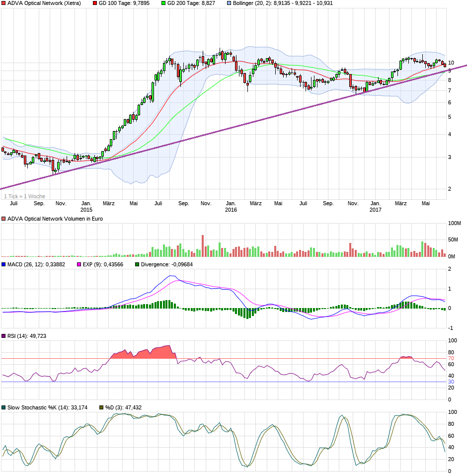 chart_3years_advaopticalnetwork.png