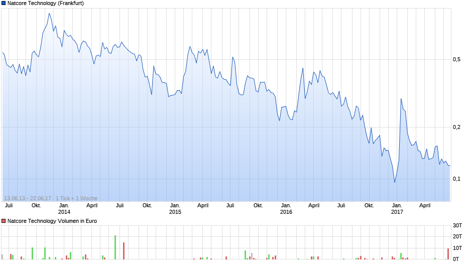 chart_all_natcoretechnology.png