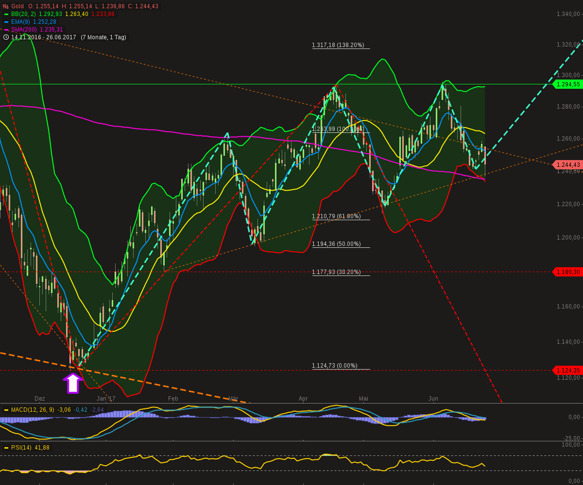 chart-26062017-2201-gold.png