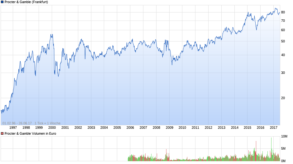 chart_all_proctergamble.png