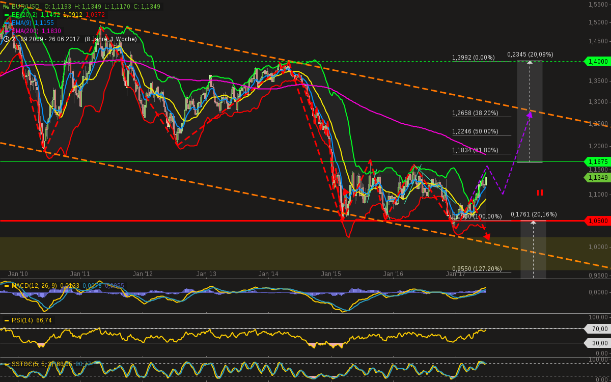 chart-27062017-2118-eurusd.png