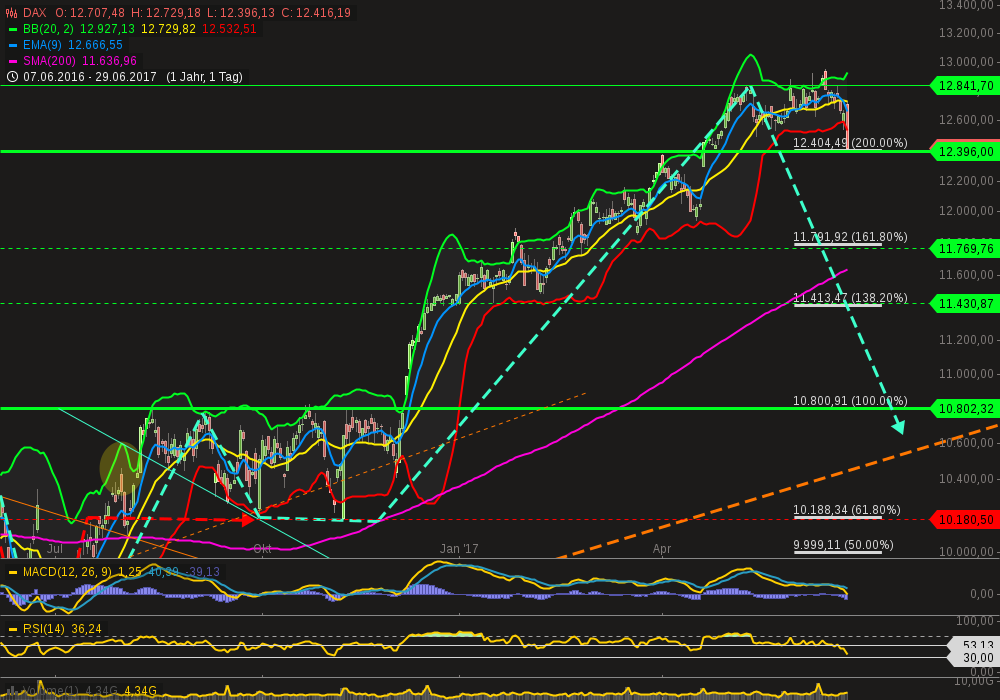 chart-29062017-2130-dax.png