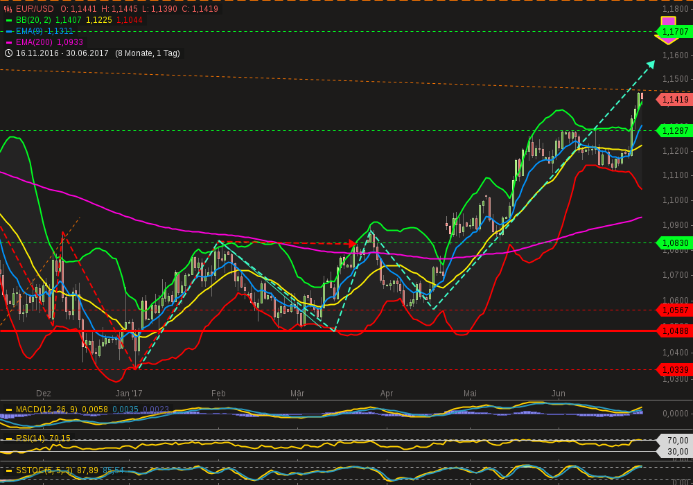 chart-30062017-2102-eurusd_(1).png