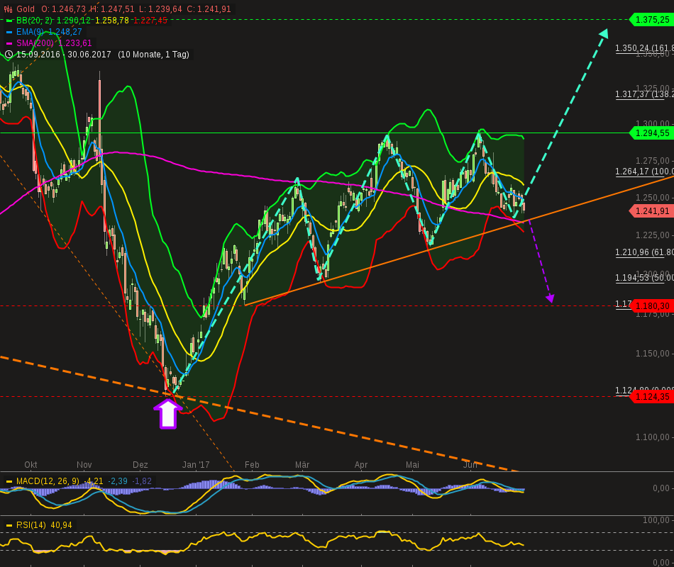 chart-30062017-2106-gold.png