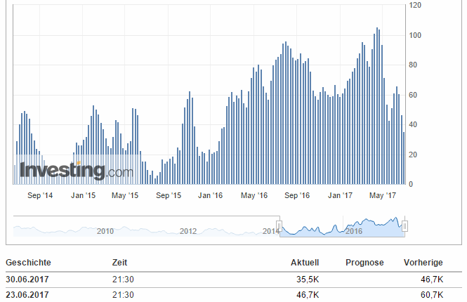 2017-07-01-usa_-_cftc__spekulative_netto-....gif