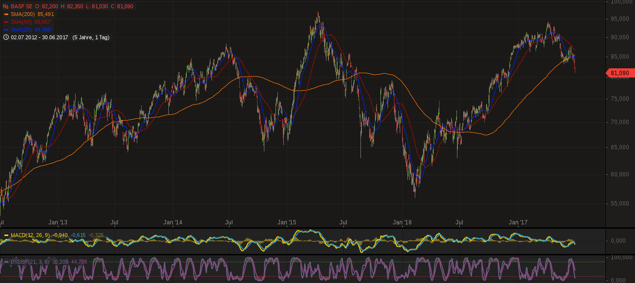 chart-01072017-1340-basfse.png