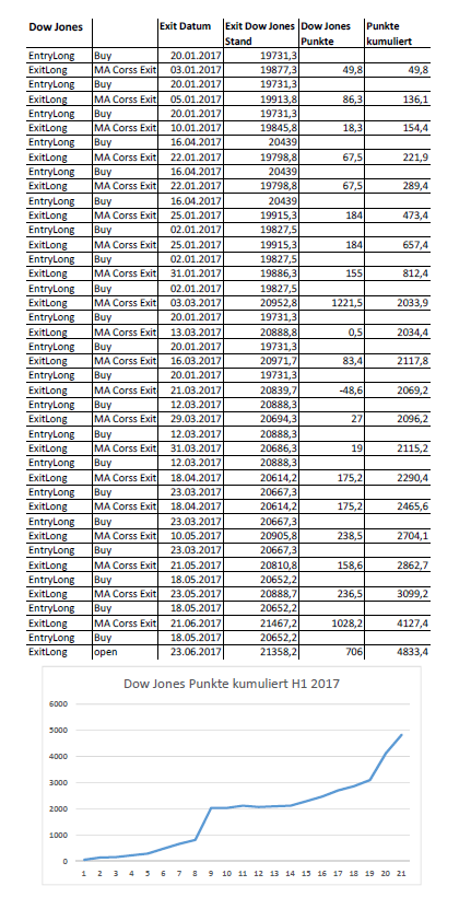 trades_2017h1_dow.png