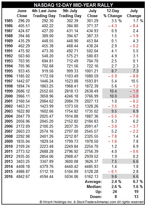 nasdaq_mid-year_rally_table.jpg