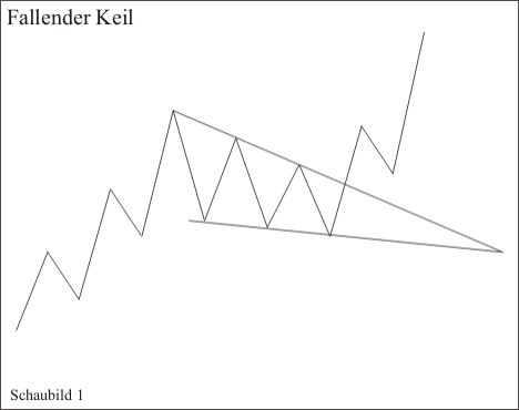 chartanalyse-fallender-keil.png