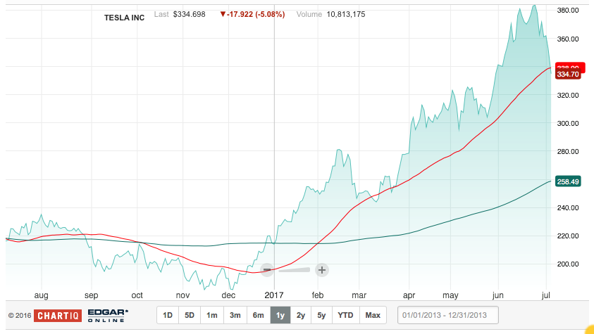 tesla_-_1y_-_50_und_200_mvg_avg.png