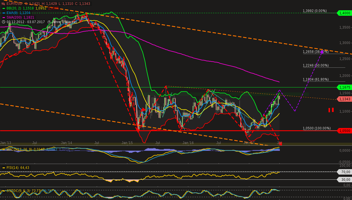 chart-05072017-2211-eurusd.png