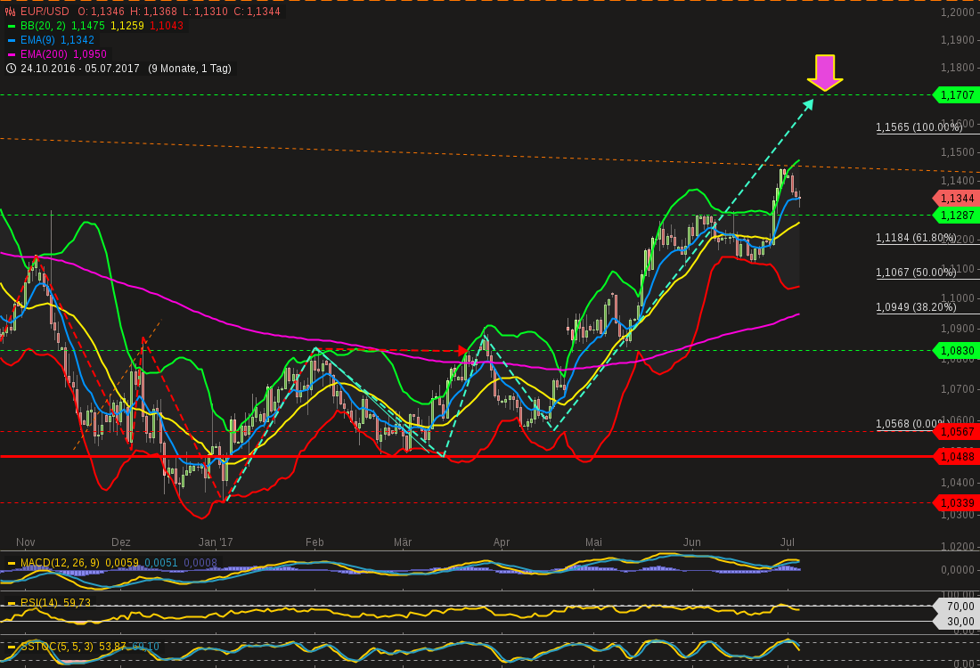 chart-05072017-2213-eurusd.png