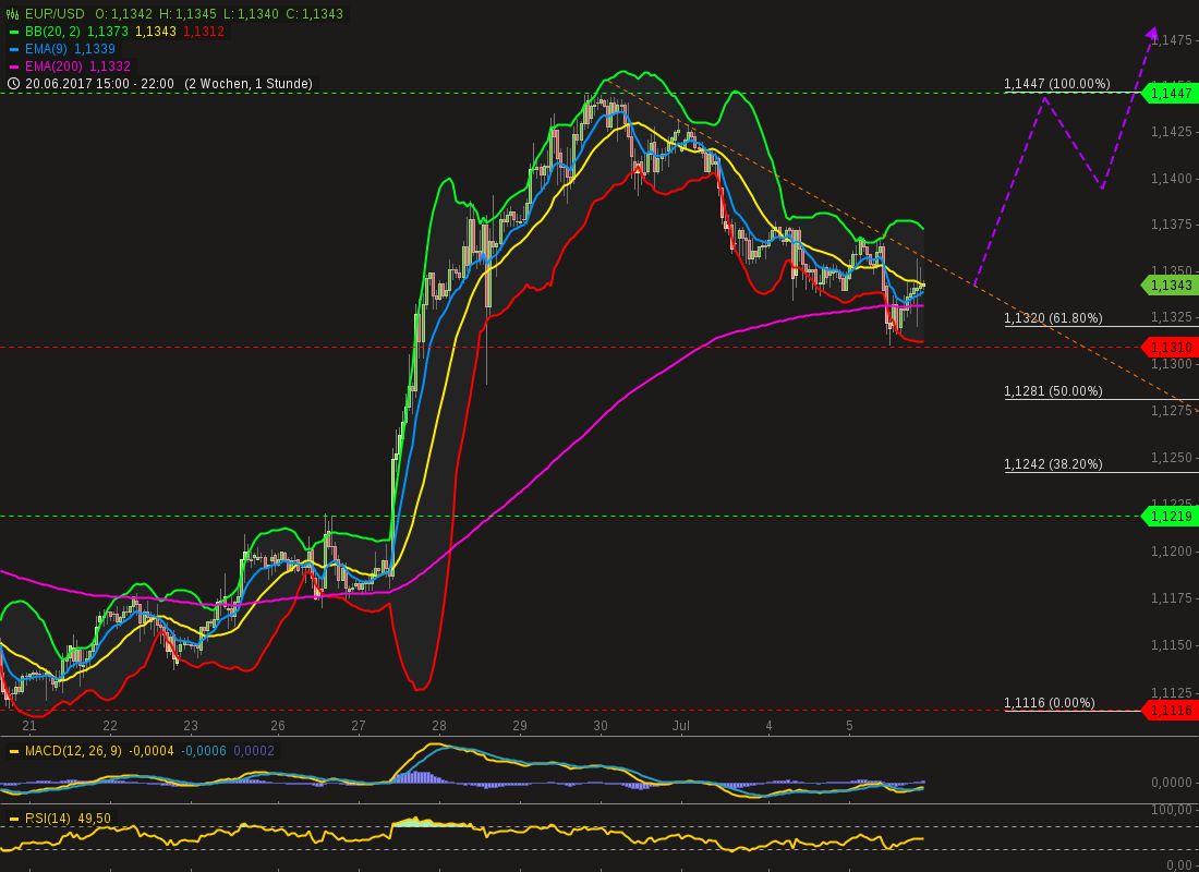 chart-05072017-2217-eurusd.png