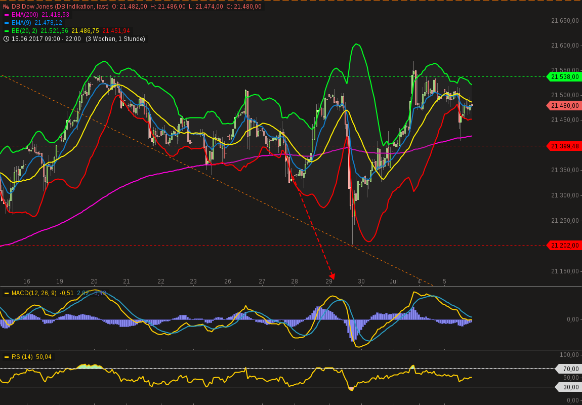 chart-05072017-2225-dbdowjones.png