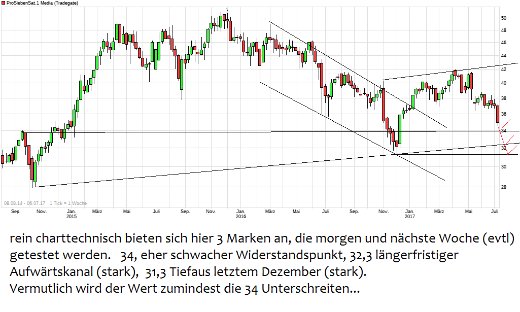 chart_free_prosiebensat1media.png