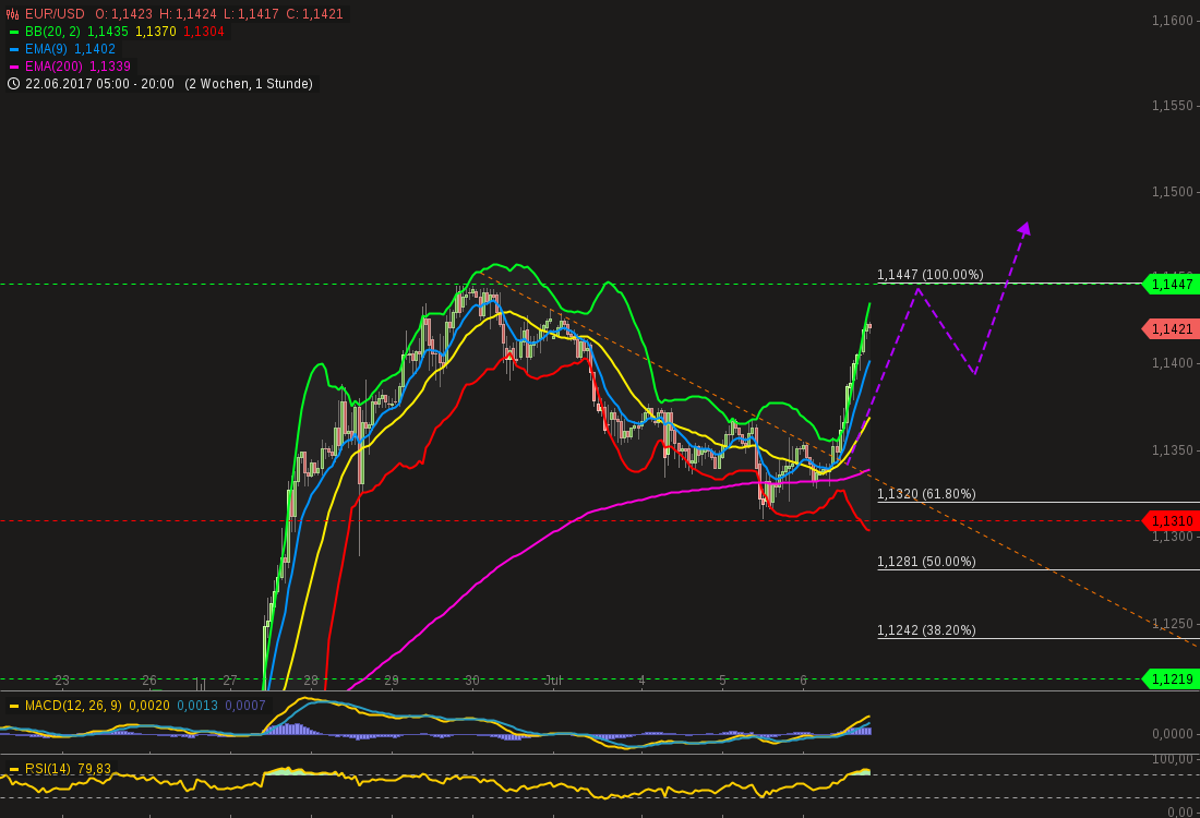 chart-06072017-2051-eurusd.png