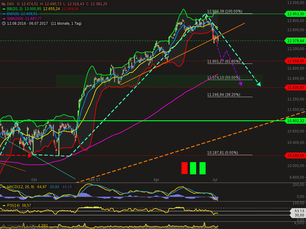 chart-06072017-2105-dax.png