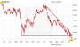 Gazprom: Dividende in Gefahr?