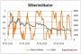 Gold, Silber, Krise: Dieses Mal ist alles anders?