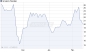 Groupon "outperform" - Barrington Research - 13.02.12 - News - ARIVA.DE