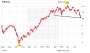 Infineon-Aktie: Gibt es mit den Zahlen morgen den Befreiungsschlag?