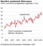 Januar bis August 2016: 25,1% mehr genehmigte Wohnungen