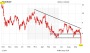 Klöckner & Co: Fallende Preise, fallende Aktie