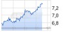 Medigene: Der Top-Performer am Aktienmarkt - 19.03.15 - News - ARIVA.DE