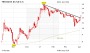 Medigene mit Kurssprung an die TecDAX-Spitze: Kaufsignal nach starken Daten