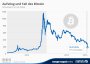 mm-Grafik: Naht das Ende des Bitcoin? - manager magazin
