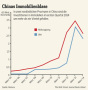 Nomura: Chinas Immobilienblase ist bereits geplatzt - WSJ.de