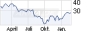 Petroleo Brasiliero Pfd ADR (WKN 615375, ISIN US71654V1017) - Chart - ARIVA.DE