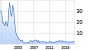 PNE Wind Chart (WKN: A0JBPG) - ARIVA.DE