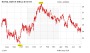 Royal Dutch Shell: Düstere Prognosen