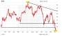 RWE-Aktie: Neues 52-Wochen-Tief – Trendwende in Sicht?