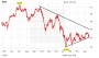 RWE und E.on im Minus – was ist da los?